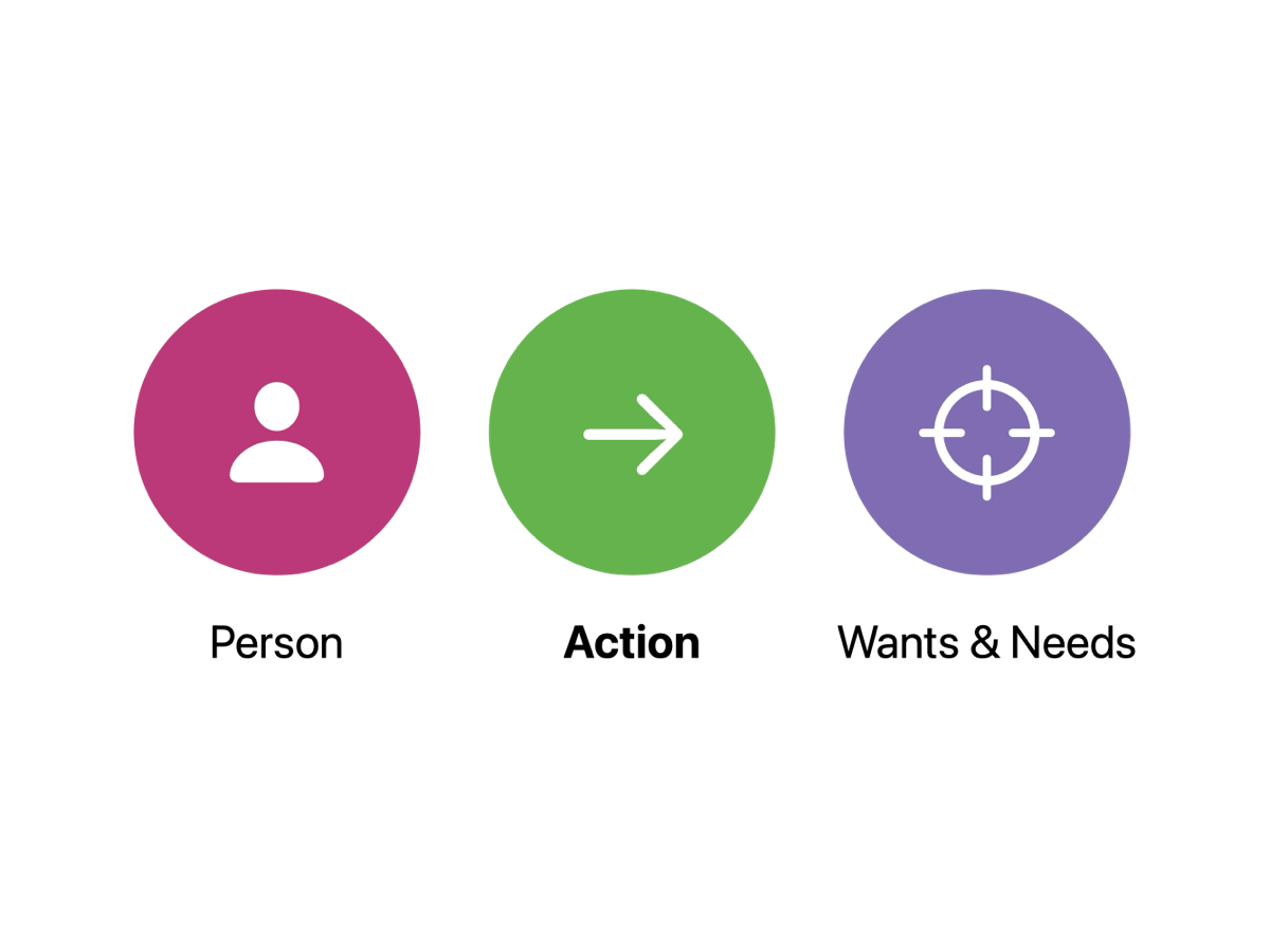 Person → Action → Wants & Needs icons