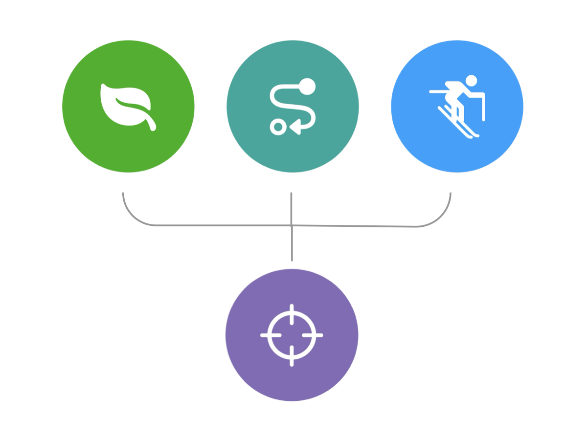 Environment, experiences, and circumstances shaping wants & needs leading to actions