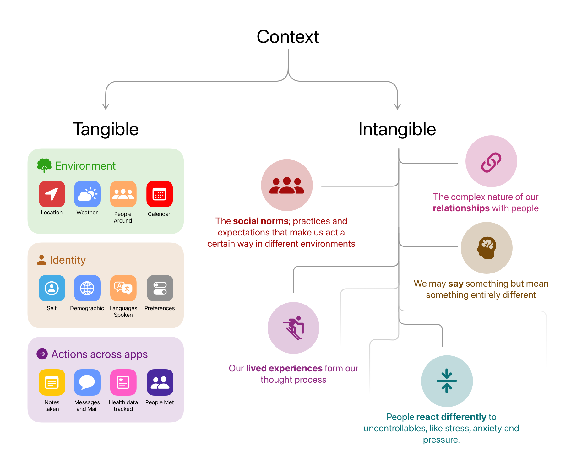 Context isn't just information It’s the interconnected tangible and intangible relationships with our environment, people around us, and our experiences. 