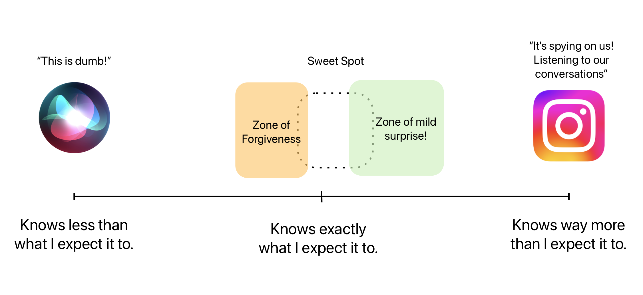Line of Context