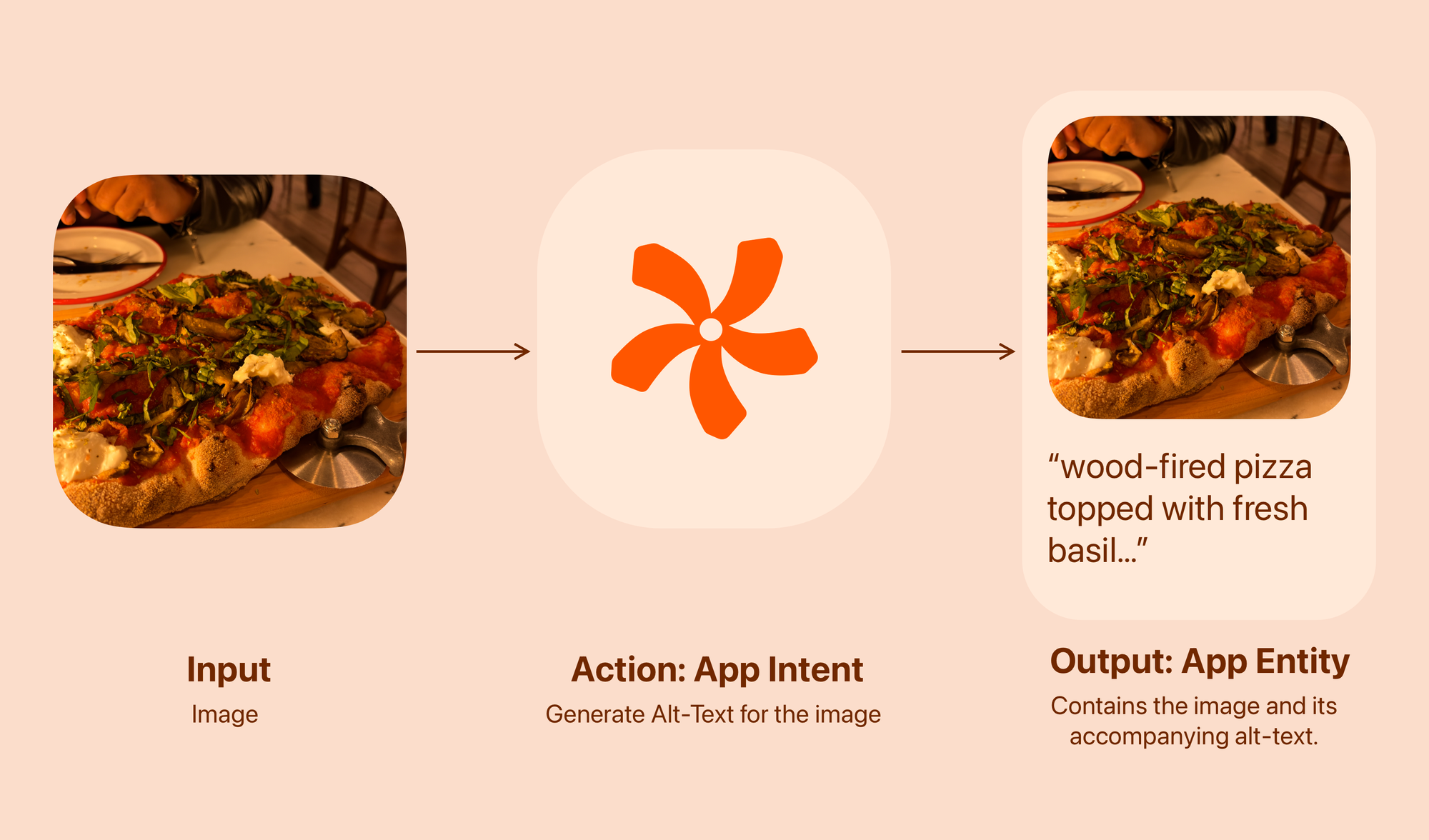 Alt-text generation action flow