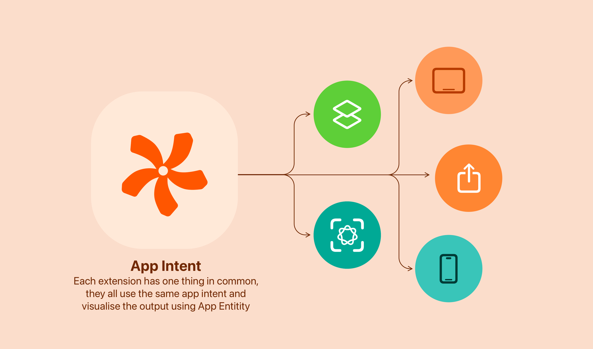 One action powering multiple interface modalities